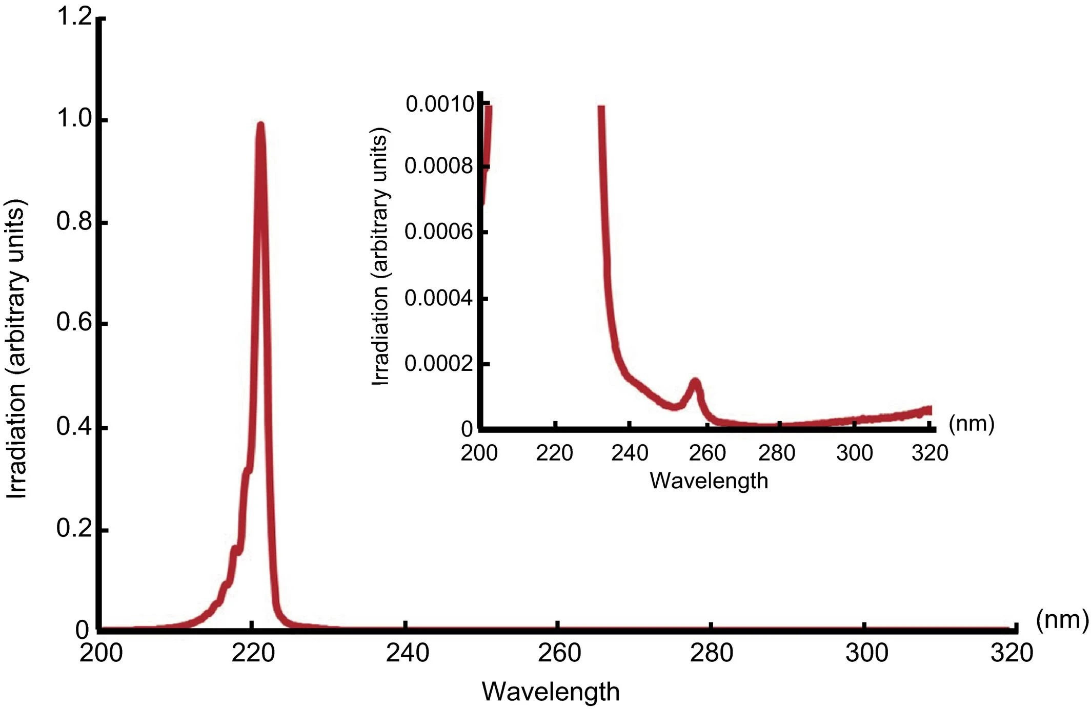 uv bactericidal lamps