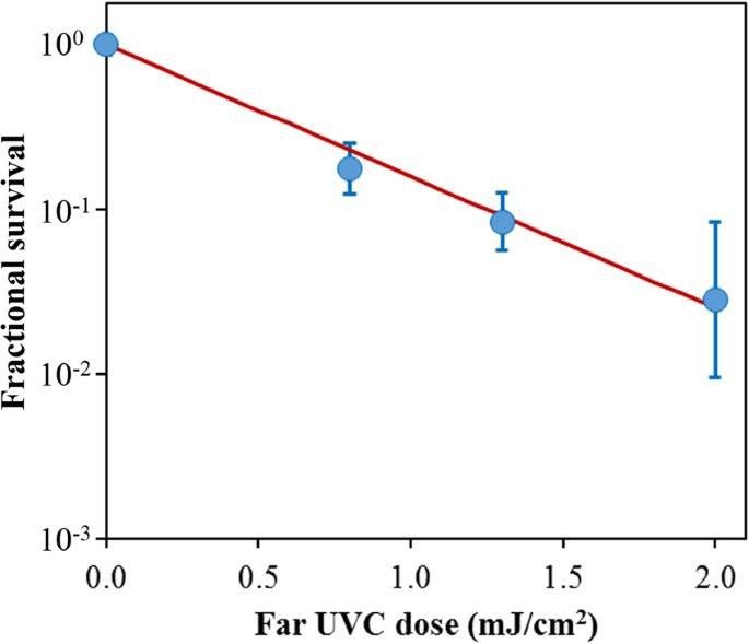 uv light 222nm wavelength uv light 222nm wavelength